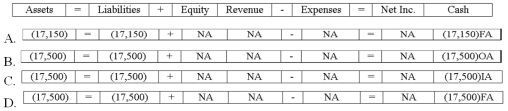 <strong>On 12/31/18, Wise Corporation makes the final entry to record interest and amortization. Immediately after that, Wise pays off the bonds as scheduled. Which of the following answers shows the effect of the bond pay-off on the financial statements? </strong> A)Option A B)Option B C)Option C D)Option D