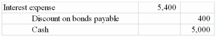 <strong>Charleston Corporation made the following entry it its general journal on 12/31/13: Which of the following answers describes the above transaction?</strong> A)Charleston issues bonds with a face value of $5,400 for $5,000 cash. B)Charleston records interest expense and amortization of discount on bonds payable. C)Charleston records annual interest and amortization of premium on bonds. D)Charleston redeems callable bonds when the carrying value is $5,400.