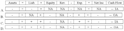 <strong>Brennan's Company experienced an accounting event that was recorded in the company's general journal as indicated below: Which of the following choices accurately reflects how this event would affect Brennan's financial statements. </strong> A)Option A B)Option B C)Option C D)Option D