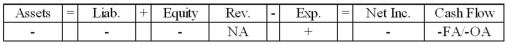 <strong>Knight Company experienced an accounting event that affected its financial statements as indicated below: Which of the following accounting events could have caused these effects on Knight's statements?</strong> A)Made a payment on an installment loan. B)Borrowed funds through a line-of-credit. C)Amortized a bond premium. D)Issued a bond at a discount.