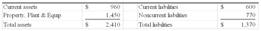 <strong>The following information is taken from the balance sheet of Alberta Company: Alberta Company's current ratio is:</strong> A)2.5 to 1 B)1.6 to 1 C)1.76 to 1 D).66 to 1