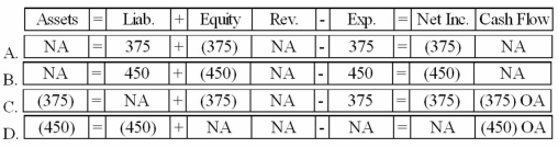 <strong>How would the adjusting entry to record interest expense on December 31, 2013 affect the financial statements? </strong> A)Option A B)Option B C)Option C D)Option D