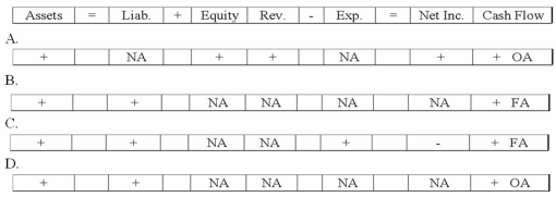 <strong>Carnegie Company experienced an accounting event that is recorded in the following T-accounts: Which of the following choices accurately reflects how this event would affect Carnegie's financial statements. </strong> A)Option A B)Option B C)Option C D)Option D