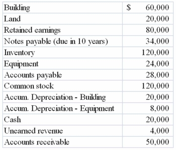The following is a list of balance sheet accounts (in random order) and balances for the National Supply Company. They have been updated as of December 31, 2013. Required: Prepare a classified balance sheet for National Supply Company at December 31, 2013.