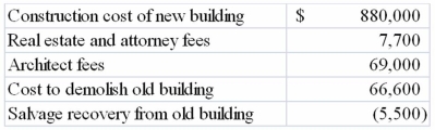 <strong>On January 6, 2013, the Mount Jackson Corporation purchased a tract of land for a factory site for $750,000. An existing building on the site was demolished and the new factory was completed on October 11, 2013. Additional cost data are shown below: Which of the following correctly states the capitalized cost of the (a) land and (b) the new building?</strong> A)$750,000/$1,017,800 B)$757,700/$1,010,100 C)$824,300/$943,500 D)$818,800/$949,000