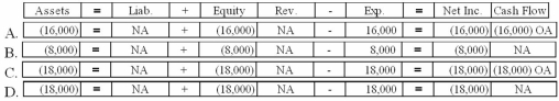 <strong>Ferris purchased equipment that cost $45,000. The equipment had a useful life of 5 years and a $5,000 salvage value. Ferris used the double-declining-balance method to depreciate its assets. Which of the following choices accurately reflects how the recognition of the first year's depreciation would affect the company's financial statements? </strong> A)Option A B)Option B C)Option C D)Option D