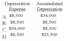 <strong>Easton Company purchased equipment that cost $55,000 cash on January 1, 2012. The equipment had an expected useful life of six years and an estimated salvage value of $4,000. Assuming that Easton depreciates its assets under the straight-line method, the amount of depreciation expense appearing on the 2015 income statement and the amount of accumulated depreciation appearing on the December 31, 2015 balance sheet would be: </strong> A)Option A B)Option B C)Option C D)Option D