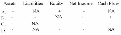 <strong>Clarkson Company paid cash to purchase equipment on January 1, 2013. Select the answer that shows how the recognition of depreciation expense in 2014 would affect assets, liabilities, equity, net income, and cash flow (+ means increase, - decrease, and NA not affected). </strong> A)Option A B)Option B C)Option C D)Option D