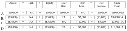 <strong>A machine with a book value of $19,000 is sold for $16,000. Which of the following answers would accurately represent the effects of the sale on the financial statements? </strong> A)Option A B)Option B C)Option C D)Option D