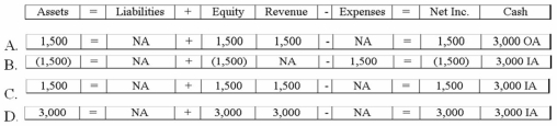 <strong>On September 10, 2013, Flagler Company sold a piece of equipment for $3,000. The equipment had an original cost of $17,000 and accumulated depreciation of $15,500 at the time of the sale. Which of the following correctly shows the effect of the sale on the 2013 financial statements? </strong> A)Option A B)Option B C)Option C D)Option D