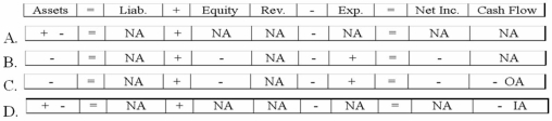 <strong>Allen Company paid cash to prolong the life of one of its assets. Which of the following choices accurately reflects how this event would affect Allen's financial statements? </strong> A)Option A B)Option B C)Option C D)Option D