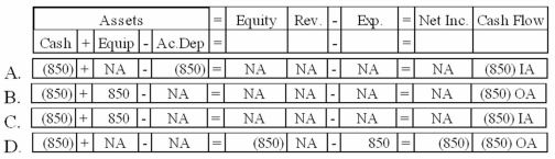 <strong>On January 1, 2013, Owens Company spent $850 on a plant asset to improve its quality. The asset had been purchased on January 1, 2010 for $4,200 and had an estimated salvage value of $600 and a useful life of five years. Owens uses the straight-line depreciation method. Which of the following correctly shows the effects of the 2013 expenditure on the financial statements? </strong> A)Option A B)Option B C)Option C D)Option D