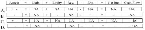 <strong>Geode Company paid cash to purchase mineral rights on a large parcel of land. Which of the following choices accurately reflects how this event would affect Geode's financial statements? </strong> A)Option A B)Option B C)Option C D)Option D