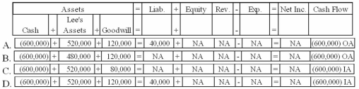 The Grant Company purchased the Lee Company for $600,000 cash. The fair market value of Lee's assets was $520,000, and the company had $40,000 in liabilities. Which of the following choices would reflect the purchase on Grant's financial statements?