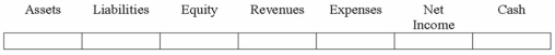 The Blosser Company purchased an asset on January 1, 2013 for $100,000. The asset had a $25,000 salvage value and a 10 year life. The asset was sold on January 1, 2015 for $82,000. Show how the sale will affect Blosser's financial statements, assuming that Blosser uses straight-line depreciation.