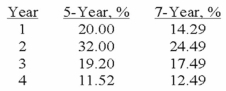 The Garcia Corporation purchased $40,000 of equipment on July 1, 2013. The equipment is expected to be used in the business for five years and has an estimated salvage value of $5,500. Partial MACRS tables are listed below: Required: a) Compute the amount of depreciation that is deductible under MACRS for 2013 and 2014 assuming that the equipment is classified as 5-year property. b) Compute the amount of depreciation that is deductible under MACRS for 2013 and 2014 assuming that the equipment is classified as 7-year property.