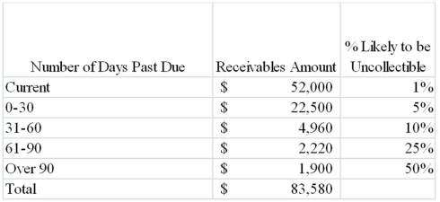 <strong>Valdez Company uses the percent of receivables method to estimate uncollectible accounts expense. Valdez began 2013 with balances in Accounts Receivable and Allowance for Doubtful Accounts of $38,250 and $2,900, respectively. During the year, the company wrote off $2,320 in uncollectible accounts. In preparation for the company's 2013 estimate, Valdez prepared the following aging schedule: What will Valdez record as Uncollectible Accounts Expense for 2013?</strong> A)$3,646 B)$746 C)$3,066 D)$2,320