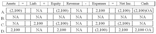 <strong>Which of the following answers correctly states the effect of the February 2013 entry to write off the customer's account? </strong> A)Option A B)Option B C)Option C D)Option D