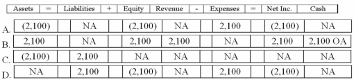 <strong>Assume that the Lindley Corporation uses the direct write-off method of accounting for uncollectible accounts. Which of the following answers correctly describes the effect of the write-off of the customer's account on Lindley's financial statements? </strong> A)Option A B)Option B C)Option C D)Option D