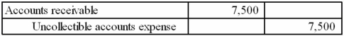 <strong>Which of the following general journal entries would be used to recognize $7,500 of uncollectible accounts expense under the direct write-off method?</strong> A) B) C) D)