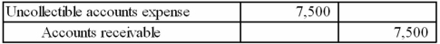 <strong>Which of the following general journal entries would be used to recognize $7,500 of uncollectible accounts expense under the direct write-off method?</strong> A) B) C) D)