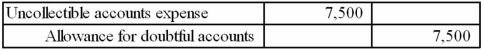 <strong>Which of the following general journal entries would be used to recognize $7,500 of uncollectible accounts expense under the direct write-off method?</strong> A) B) C) D)