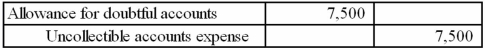 <strong>Which of the following general journal entries would be used to recognize $7,500 of uncollectible accounts expense under the direct write-off method?</strong> A) B) C) D)
