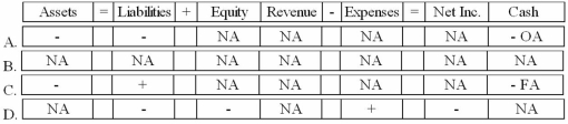 <strong>Fleur de Lis Florist uses the allowance method to account for uncollectible accounts. Unable to collect a $200 account from a customer, Fleur de Lis determined it was uncollectible. How would the write-off of this account affect the company's financial statement? </strong> A)Option A B)Option B C)Option C D)Option D