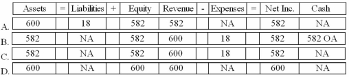 <strong>Which of the following correctly shows the effects of the sale on July 7? Assume that the credit card fee is recorded on the date of sale. </strong> A)Option A B)Option B C)Option C D)Option D