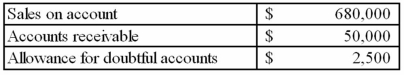 <strong>Raymond Company reports the following information for the 2014 fiscal year: Determine the average number of days it takes Raymond to collect its accounts receivable. (Round intermediate calculations to 2 decimal places.)</strong> A)27 B)14 C)25 D)20