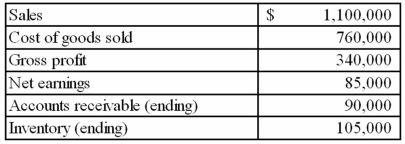 <strong>The following information is available for Bluefield Company for the most recent year. What was Bluefield's operating cycle for the most recent year? (rounded)</strong> A)30 days B)50 days C)80 days D)120 days