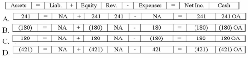 <strong>While performing its monthly bank reconciliation, the bookkeeper for the Maynard Company discovered that a check written for $241 for advertising expense was recorded in the firm's books as $421. Which of the following shows the effect of the correcting entry on the financial statements? </strong> A)Option A B)Option B C)Option C D)Option D