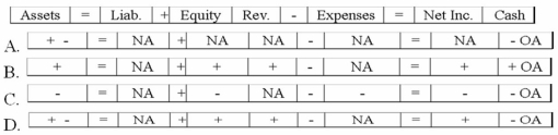 <strong>While performing its monthly bank reconciliation, the bookkeeper for the Gee Corporation noted that a deposit of $900 (received from a customer on account) was recorded in the company books as $990. Which of the following shows the effect of the correcting entry on the financial statements? </strong> A)Option A B)Option B C)Option C D)Option D