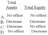 <strong>Harp Company accepted a check from Jasper Company as payment for services rendered. Harp's bank statement revealed that the Jasper check was an NSF check. What effect will the entry to record the NSF check have on the accounting equation of Harp Company? </strong> A)Option A B)Option B C)Option C D)Option D