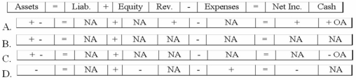 <strong>Koger Company's bank statement included an NSF check written by one of its customers. What effect will the entry to recognize the NSF check have on the company's financial statements? </strong> A)Option A B)Option B C)Option C D)Option D