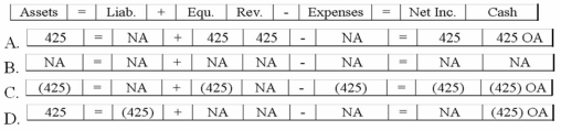 <strong>The owner of the King Company established a petty cash fund amounting to $425. What is the effect on the financial statements of the entry to record this transaction? </strong> A)Option A B)Option B C)Option C D)Option D