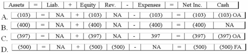 <strong>Potter Company's petty cash fund was established on January 1, 2013 with $500. On January 31, 2013 a count of the fund revealed: $103 in cash remaining and vouchers for miscellaneous payments totaling $400. What effect will the necessary entries to replenish the fund have on the company's financial statements? </strong> A)Option A B)Option B C)Option C D)Option D