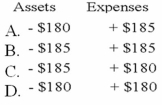 <strong>Blackwell Company established a petty cash fund in the amount of $200. At the end of the accounting period, the petty cash box contained receipts for expenditures amounting to $180 and $15 in cash. What effect will the entries to replenish the fund have on assets and expenses? </strong> A)Option A B)Option B C)Option C D)Option D