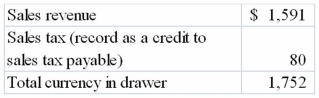 The Marvin Company's accountant is balancing the cash register drawer for the new cashier and discovers the following information for December 14, 2013: The company started the day with a change fund of $100 and that figure is included in the above amount in the drawer. Required: Using the journal below, record the day's events including any shortage or overage. Do not include establishment of the change fund in your entry.