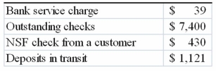 The unadjusted cash account balance for Cali Company at December 31, 2013 is $12,342. The bank statement showed an ending balance of $18,350 at December 31, 2013. The following information is available from an examination of the bank statement and the company's accounting records: Check #433 for the purchase of inventory was written correctly and paid by the bank correctly for $234, but was recorded on the books at $432. Cali uses the perpetual inventory system. Required: 1) Prepare a bank reconciliation for December, 2013. 2) Prepare the necessary journal entries at December 31, 2013.