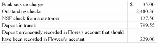 As of May 31, 2013, the bank statement of Flores Company showed an ending balance of $8,632.52. The following information was available: Required: Compute Flores's true cash balance at May 31, 2013.