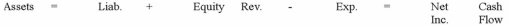 The bank statement for Richards Company included a debit memo for a bank service charge of $58. Required: a) Show the effects of recognizing the bank service charge on the financial statements by recording appropriate amounts in the financial statements model provided. Include dollar amounts of increases and decreases; for cash flow, indicate whether it is an operating activity, investing activity, or financing activity. b) Is the recognition of the bank service charge an asset source, use, or exchange transaction? c) Prepare the journal entry that Richards should make to recognize the effects of the service charge.