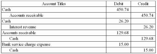 Wolfe Company made the following journal entries related to its bank reconciliation for October 31, 2013: Required: a) Assuming that the unadjusted cash balance on Wolfe's books was $7,354.28, what was the true cash balance at the end of the month? b) Prepare the portion of the bank reconciliation that begins with the unadjusted book balance and ends with the true cash balance.