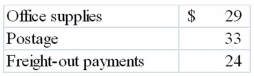 Barton Company established a petty cash fund of $100 on January 3. At January 28, the fund contained cash of $13 and receipts for the following payments. On January 28, the petty cash fund was replenished. Required: Record the above events in general journal form to (1) establish the fund, (2) recognize the expenditures.