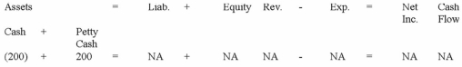 a) Establishment of the fund is an asset exchange transaction; total assets do not change. b)  