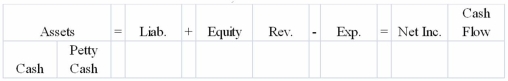 Torres Company established a petty cash fund for $300 on January 1, 2013. At the end of the month, the petty cash fund contained cash of $37.60 and vouchers for the following cash payments: freight on goods shipped to customers, $68.00; postage, $74.00; miscellaneous expense, $80.22; entertainment expense, $36.00. Three distinct events affected the petty cash fund during January: 1. establishment of the fund; 2. making payments for various items from the fund; and 3. recognizing expenses and replenishing the fund at the end of the month Required: a) Record each of the events in the horizontal statements model below. Indicate with the dollar amount of the increase or decrease, or NA if the element is not affected. b) Prepare journal entries for these events.