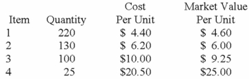 <strong>Reichart Company has four different categories of inventory. Quantity, cost, market value for each inventory category is shown below: The company carries inventory at lower-of-cost-or-market applied to the inventory in aggregate. The implementation of the lower-of-cost-or-market rule would:</strong> A)increase assets and equity by $55.50. B)reduce assets and equity by $101.00. C)reduce assets and equity by $79.00. D)None of these.