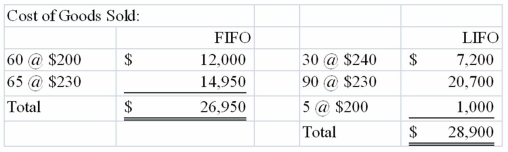 During November 2013, Cortez Company sold 125 units @ $450 each. Cash selling and administrative expenses for the year were $22,000. All transactions were cash transactions. The following information is also available: The company's income tax rate is 30%. Required: a) Prepare an income statement for Cortez Company for 2013 assuming: 1) FIFO inventory cost flow 2) LIFO inventory cost flow b) Prepare the operating activities section of the statement of cash flows for 2013 assuming: 1) FIFO inventory cost flow 2) LIFO inventory cost flow