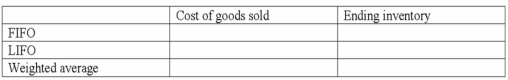 Jenkins Company sells home weather exercise bikes. Its beginning inventory was 50 units at $200 per unit. During the year, Jenkins made two purchases of the bikes: first, a 150-unit purchase at $220 per unit, and then 100 units at $250 per unit. The ending inventory for the year was 125 units. Required: Determine the amount of product costs that would be allocated to cost of goods sold and ending inventory, assuming that Jenkins uses a) FIFO b) LIFO c) Weighted average