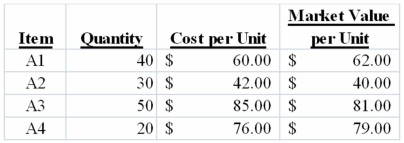 Best Supply uses the perpetual inventory method. At the end of the year Best Supply had the following items in inventory. Required: a) Determine the amount of inventory Best Supply is showing on its books before any adjustment. b) Determine the amount of ending inventory using lower of cost or market applied to each individual item. c) Prepare the journal entry necessary to adjust inventory. d) Determine the amount of ending inventory using lower of cost or market applied to total inventory in aggregate. e) Which method (individual items or aggregate) produces the smallest amount of total assets?